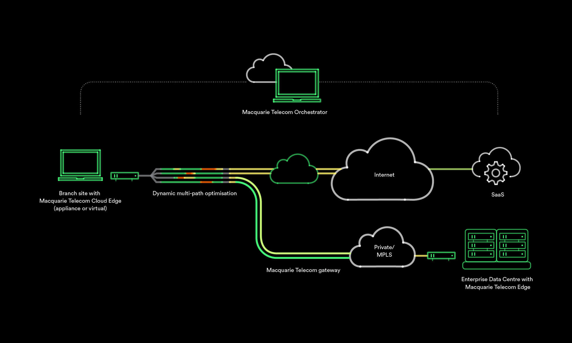 SD-WAN