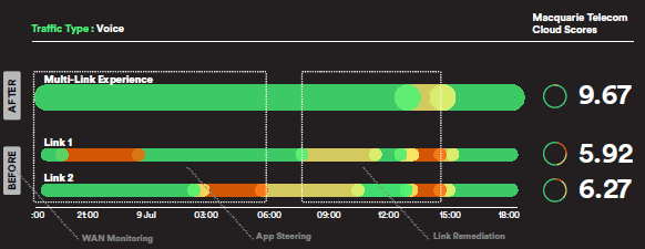 Macquarie Telecom SD-WAN or software defined wide area network multi-path diagram