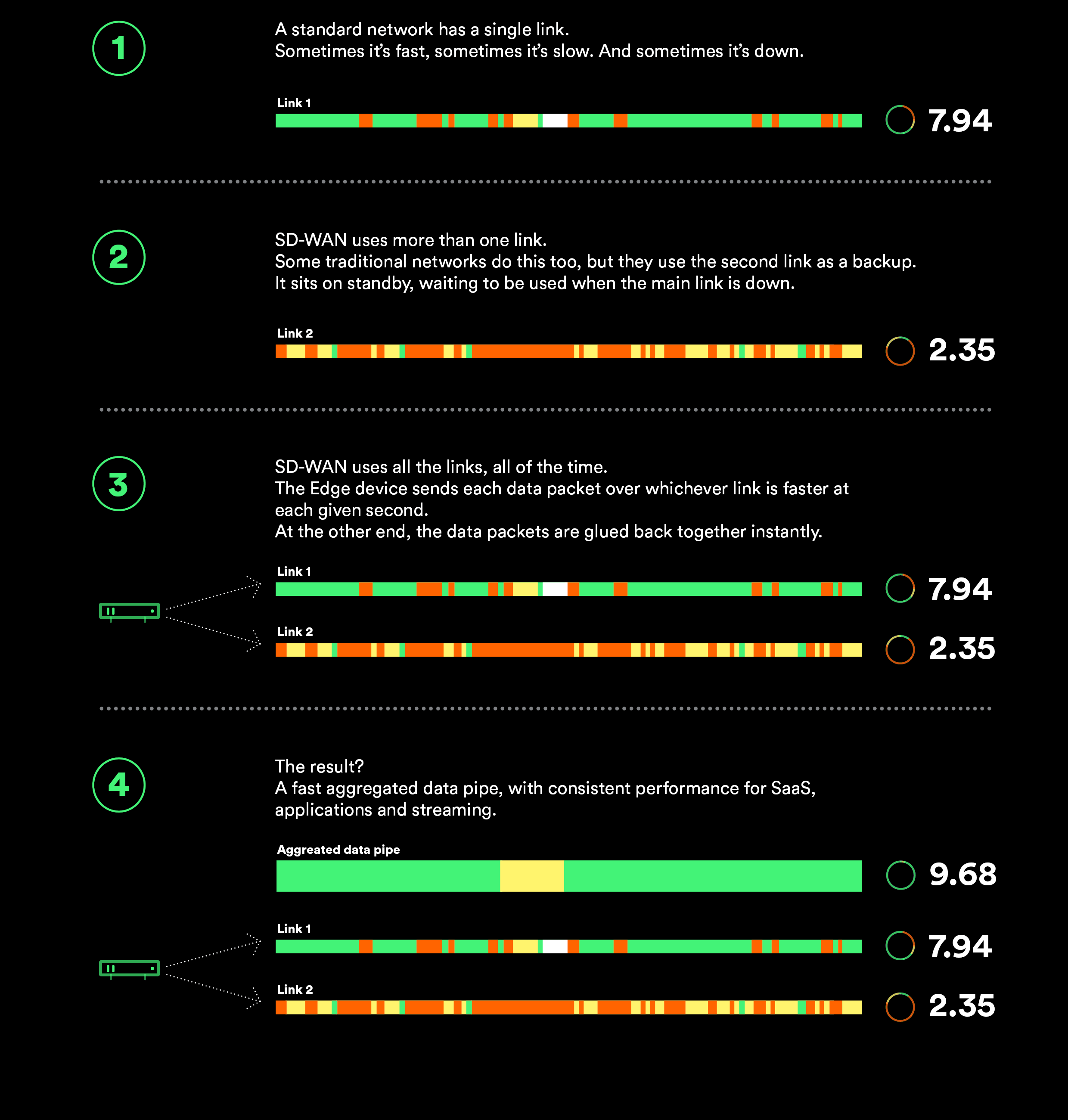 Macquarie Telecom offers SD-WAN (known as SDWAN or software defined wide area network) and this diagram demonstrates SD-WAN's multi-path network management capabilities Macquarie Telecom offers SD-WAN (known as SDWAN or software defined wide area network) and this diagram demonstrates SD-WAN's multi-path network management capabilities