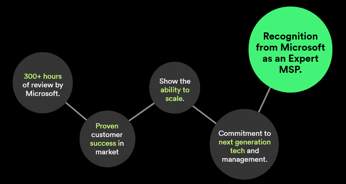 azure-expert-msp-diagram