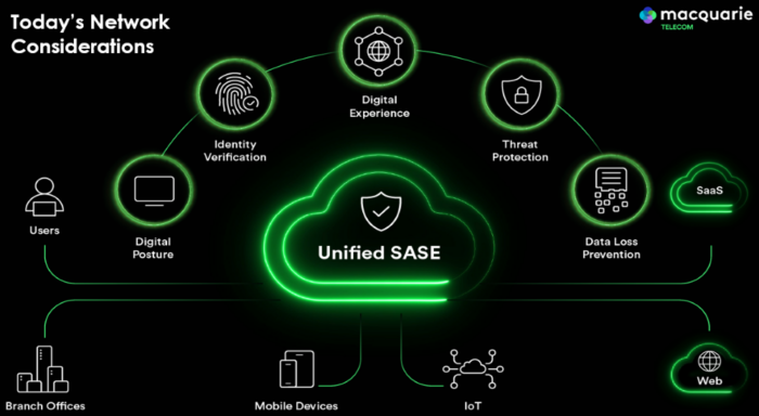 Unified SASE Diagram